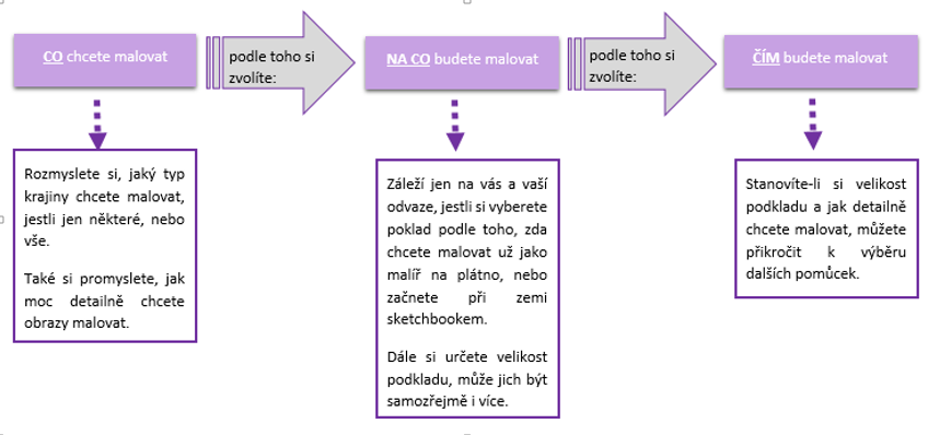 Schéma jak se rozhodovat co malovat a podle toho nakupovat pomůcky a tím ušetřit peníze.