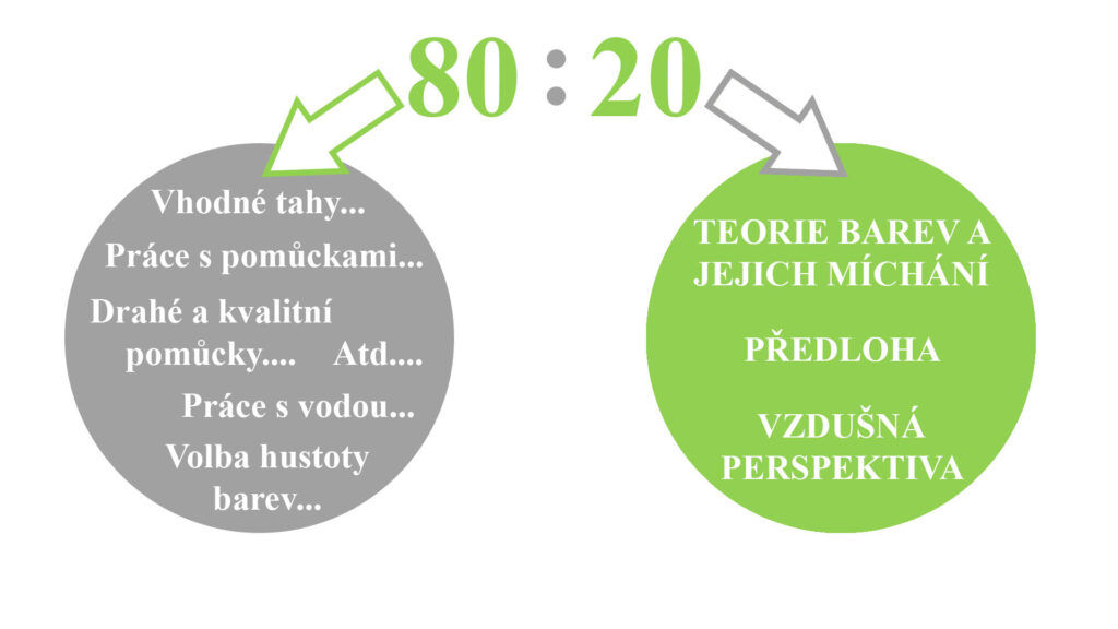 Paretovo pravidlo v malování.