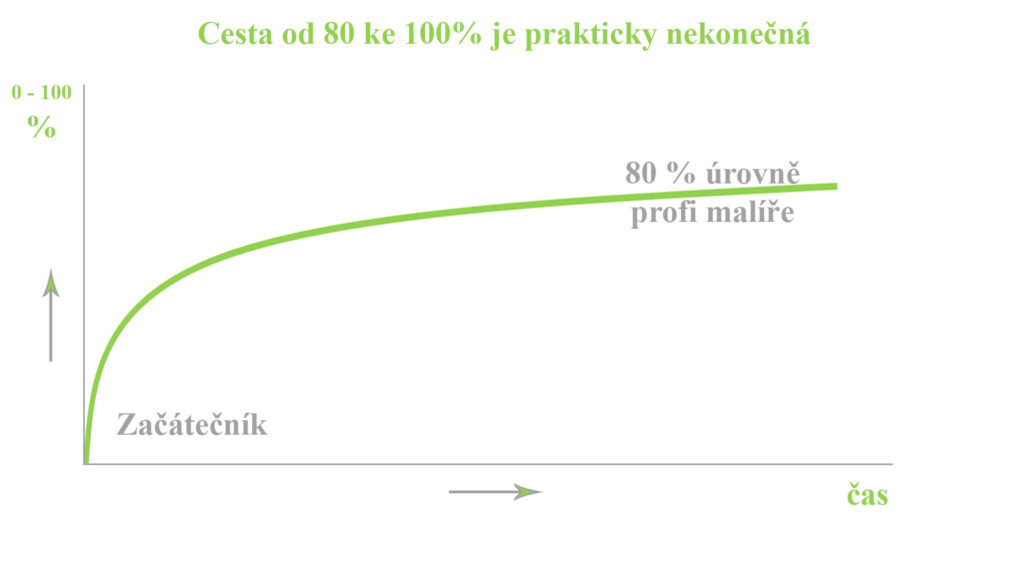 Umět malovat je prakticky nekonečná cesta.