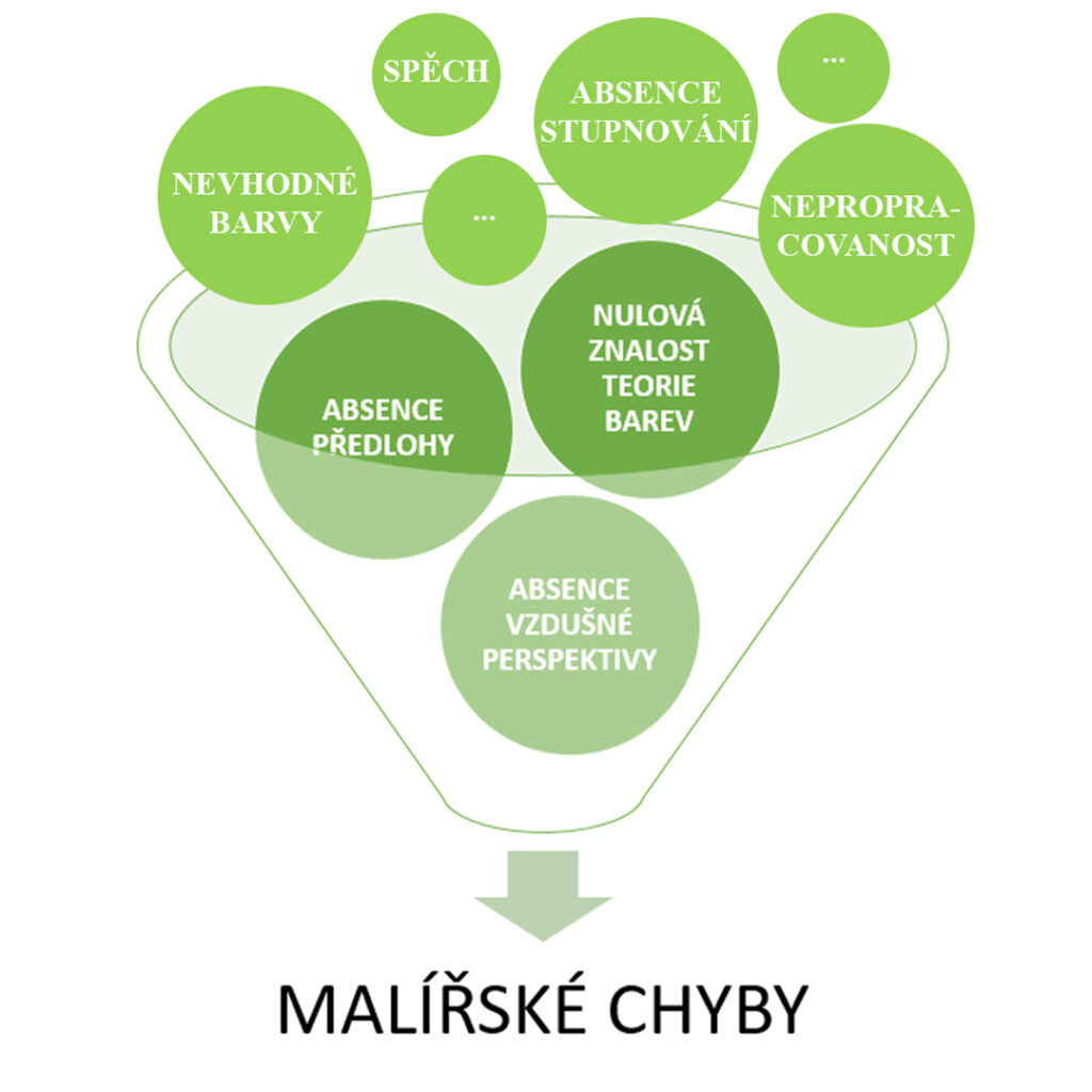 Malířské chyby - diagram.