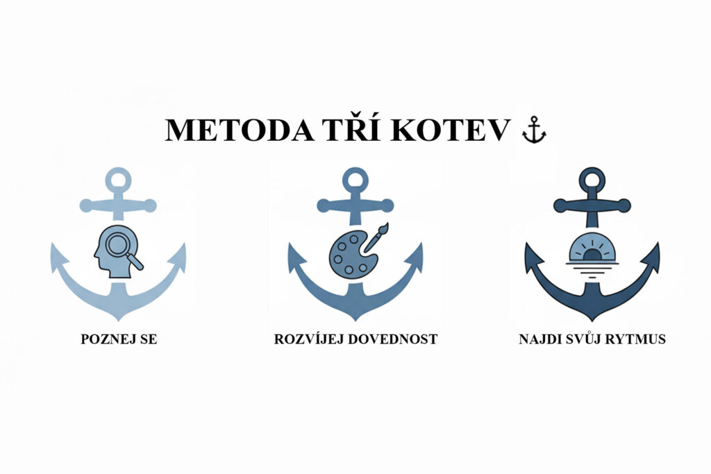 Metoda tří kotev