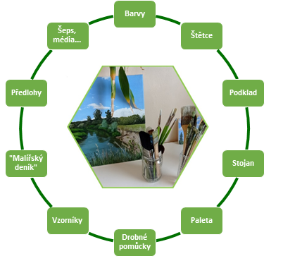 Pomůcky je potřeba vybírat tak, aby pomáhali korigovat rychlost schnutí akrylu.