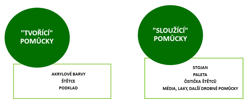 Tvořící a sloužící pomůcky, které mají vliv na rychlost schnutí akrylu.